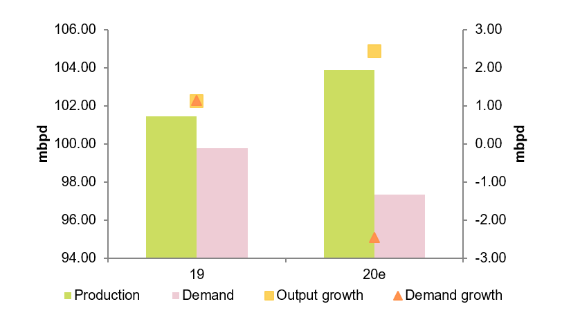 Figure 7: Rising supply vs downward revision to demand