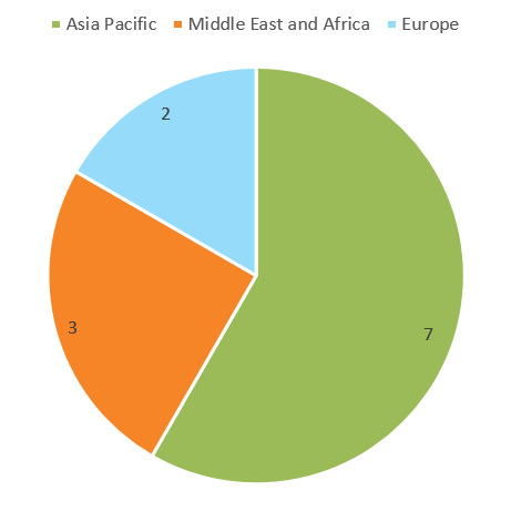 Figure 6: Sector rating change by region in the retail sector, Q1 2020