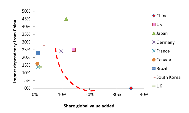 Figure 8: Exposure to China of major manufacturing hubs