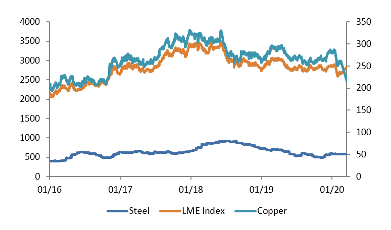 Figure 9: Commodity prices