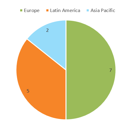 Figure 5: Sector rating change by region in the electronics sector, Q1 2020