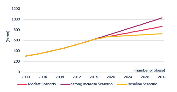 Figure 5: Obesity scenarios