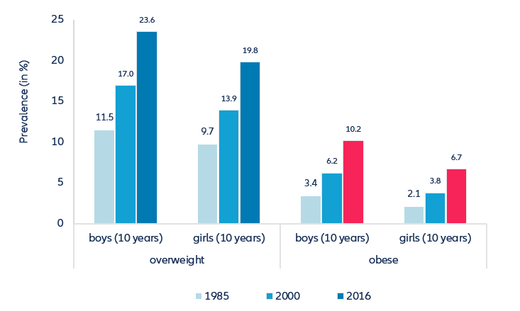 Figure 2: Marked increase in the prevalence of overweight and obesity among children and adolescents