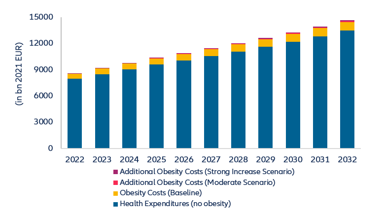 Figure 6: Health expenditure scenarios