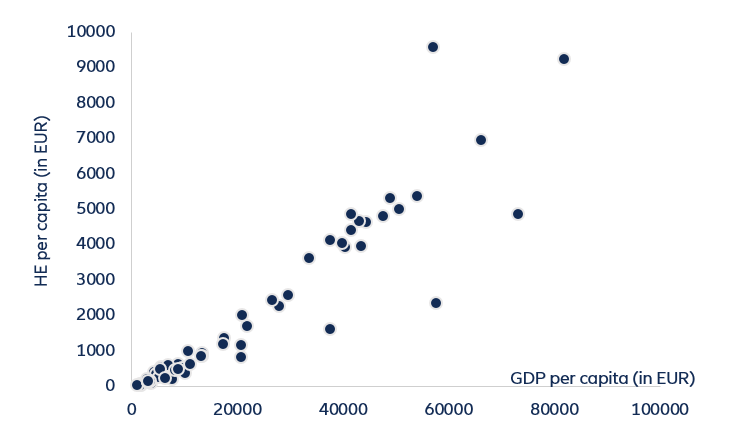 Figure 3: Health expenditure per capita and GDP per capita are positively correlated