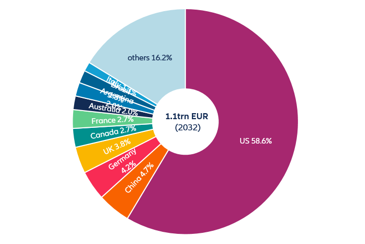 Figure 7: Split of additional obesity-driven health expenditures by country (modest scenario)