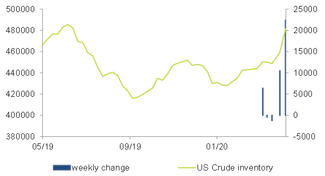 Figure 1 – U.S. crude inventories