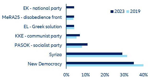 Figure 1: Greece - voting intentions as of 12 May 2023