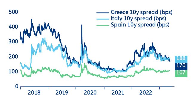Figure 2: Government debt spreads for Greece, Italy and Spain (at 10-year maturities, bps)