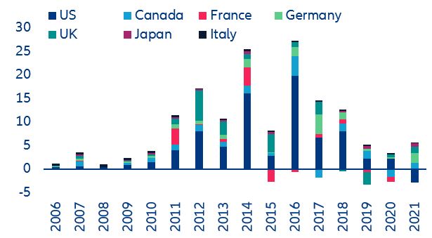 Figure 12: G7 countries FDI inflows into China (USD bn)