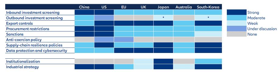 Figure 11: Economic security measures currently in place and under discussion