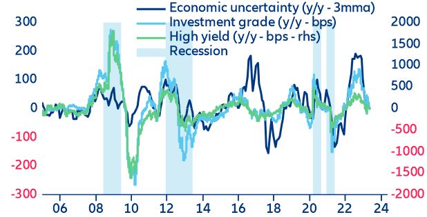 Figure 9: Europe economic uncertainty vs corporate credit spreads