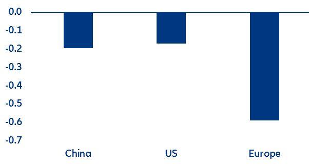 Figure 6: Estimated impact of higher uncertainty on real GDP growth, end-2024