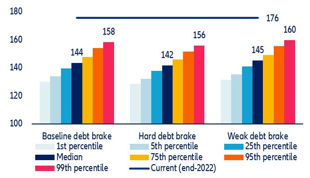 Figure 4: Greece – Government debt-to-GDP ratio (10-year average, %)*