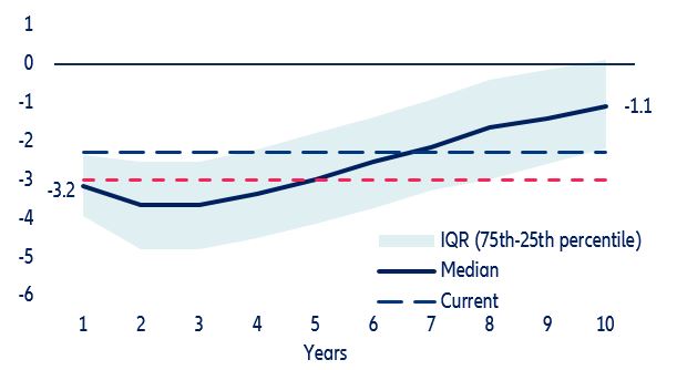 Figure 3: Greece – Projected budget balance under expenditure growth rule with debt brake (%)*