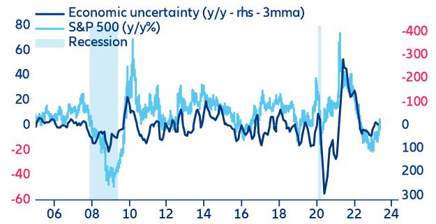 Figure 8: US economic uncertainty vs equity performance