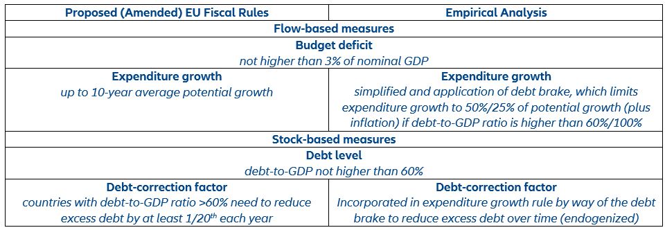 Table 1: Overview of amended EU fiscal rules and empirical application for Greece