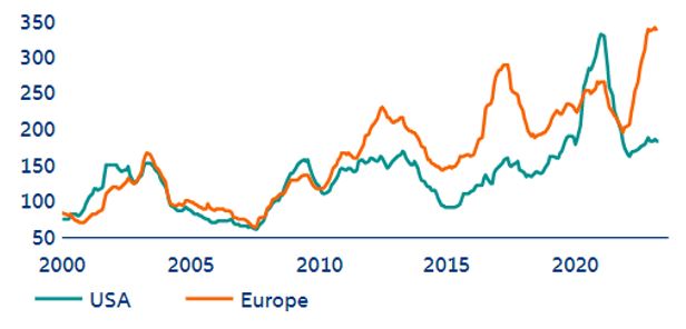 Figure 5: Economic policy uncertainty index