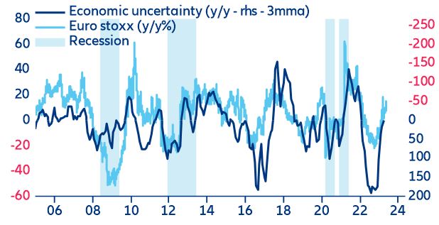 Figure 7: Europe economic uncertainty vs equity performance