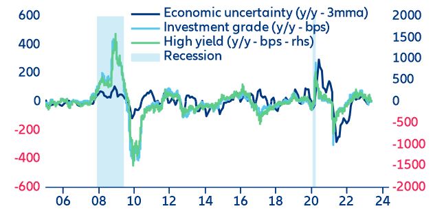 Figure 10: US economic uncertainty vs corporate credit spreads