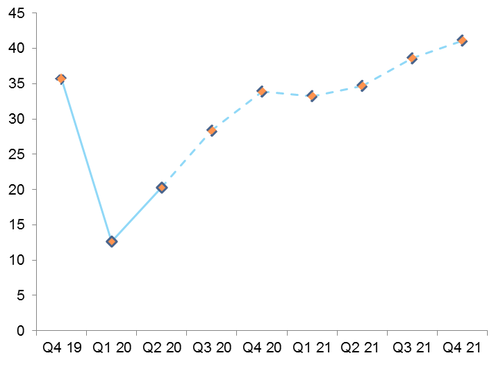 Figure 1 – U.S. equity market prices V-shape recovery 
