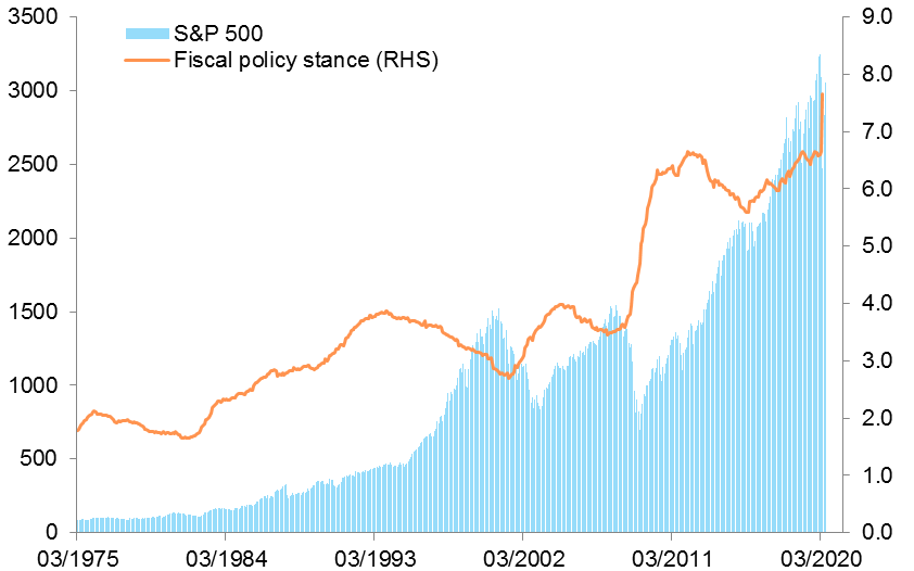 Figure 2 – S&P 500 versus debt-to-tax receipts ratio (U.S. Federal gov.)
