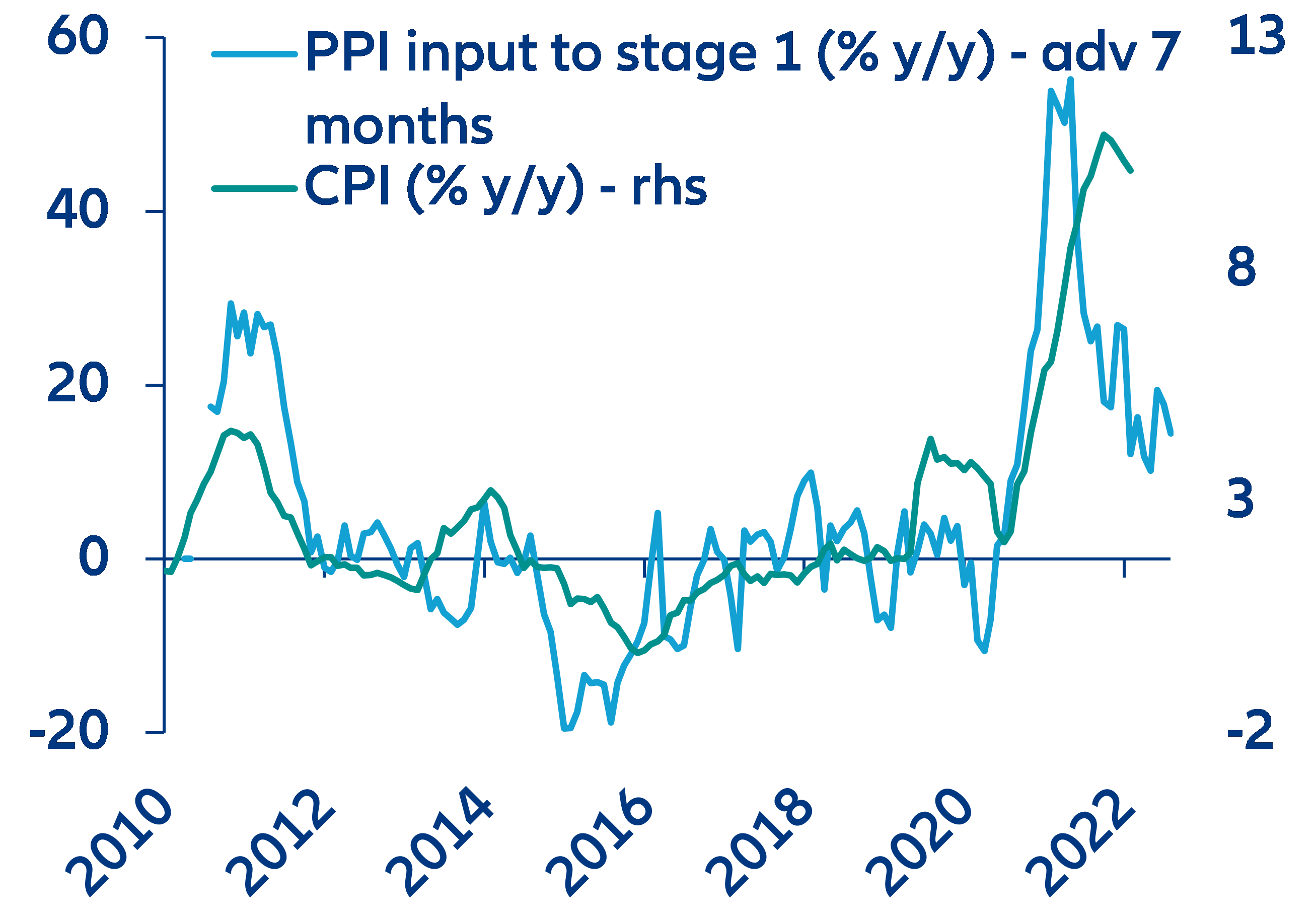 Figure 1. US food inflation