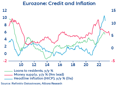 Figure 2 – Eurozone: credit, inflation and money growth