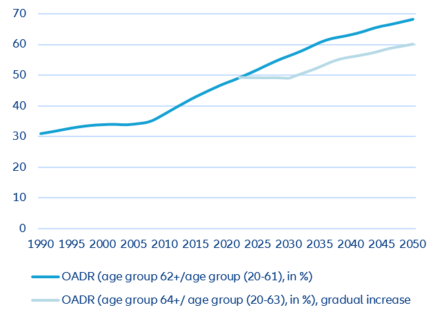 Figure 6: Higher old-age dependency ratio despite reform