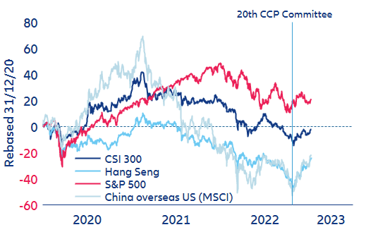 Figure 4. Chinese stocks relieved by the lifting of zero-Covid measures