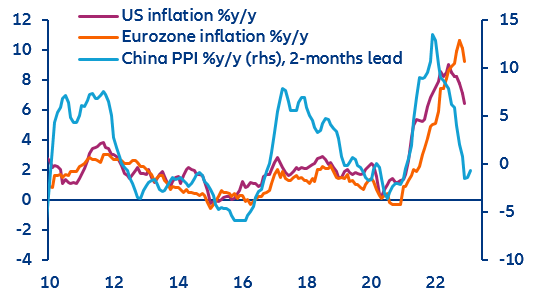 Figure 3. China producer prices vs. US and Eurozone inflation