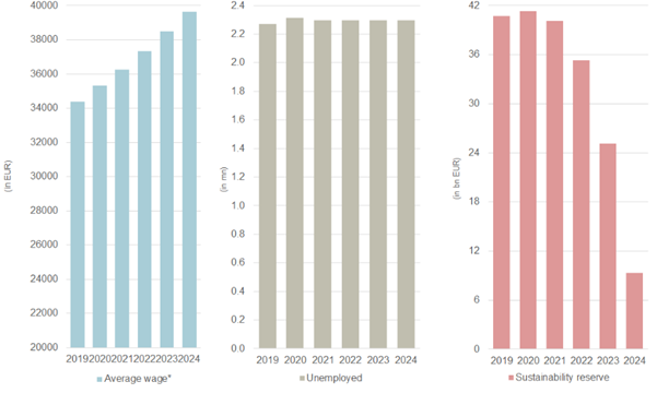 Figure 1: Main assumptions of the mid-term estimate, autumn 2019