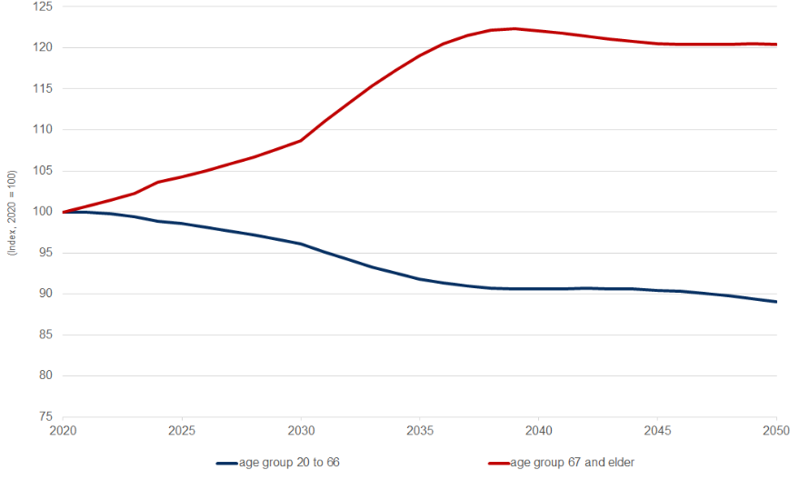 Figure 2: Demographic change triggers need for further pension reform