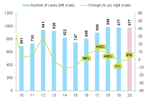 Figure 1: Corporate insolvencies in Poland (annual numbers and changes)