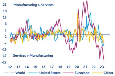 Figure 1: Indices of demand growth (new orders and backlogs), difference between manufacturing and services