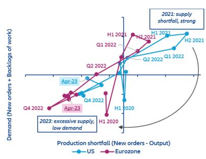 Figure 2: Manufacturing supply-demand clock