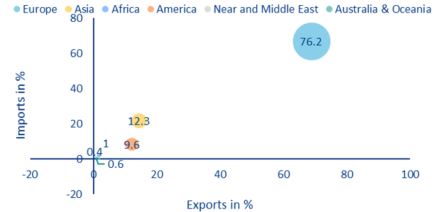 Figure 12: Comparison of German Trade and FDI