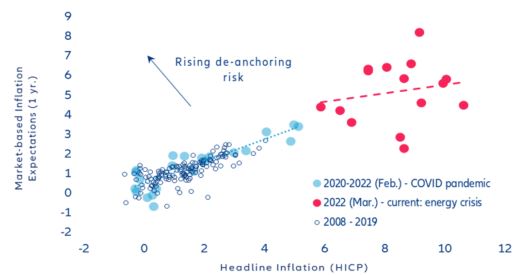 Figure 14: Eurozone: inflation and inflation expectations