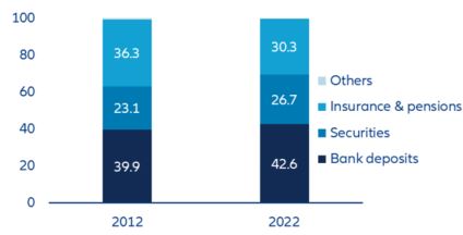 Figure 8: Asset classes as a percentage of total financial assets, 2012 and 2022