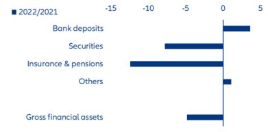 Figure 7: Growth by asset classes in percentage, 2022 over 2021