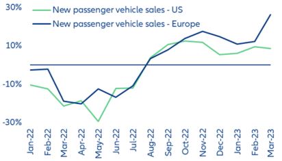 Figure 6: New passenger car registrations (% change y/y)