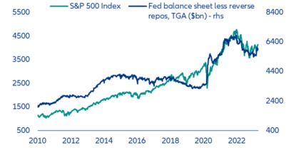 Figure 16: S&P 500 index & Fed’s corrected balance sheet