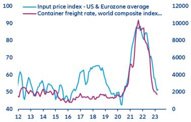 Figure 3: Manufacturing input-price index and container-freight-rate index