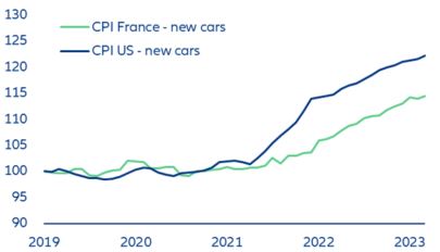 Figure 5: Consumer price index – new cars (Jan. 2019=100)