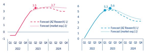 Figure 15: Eurozone and US – policy rates*