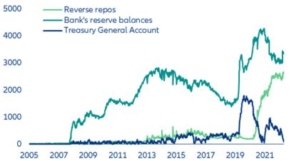 Figure 17: Fed’s balance sheet selected liabilities (USD bn)