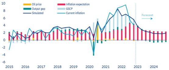 Figure 18: Phillips Curve: linking CPI inflation to its determinants (% q/q annualized)