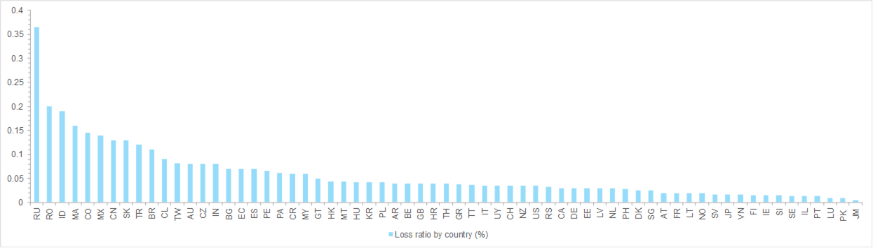 Figure 1: Loss ratio (%) by importer country (2016-2018)