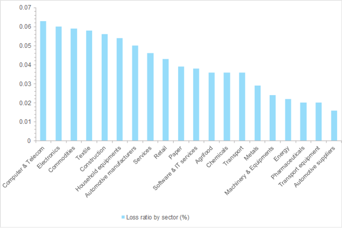 Figure 2: Loss ratio (%) by sector (2016-2018)