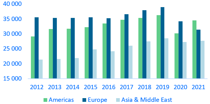 Figure 1: Airlines  average number of employees by geography